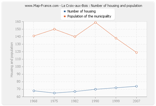 La Croix-aux-Bois : Number of housing and population